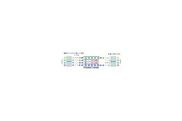 KDDI研究所、新OFDM方式「R-OFDM」の開発に成功〜安定した高速モバイル通信が可能に 画像