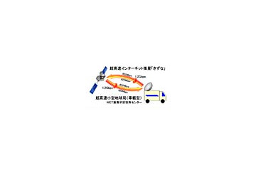 超高速インターネット衛星「きずな」、世界最高速1.2Gbpsの衛星データ通信に成功 画像
