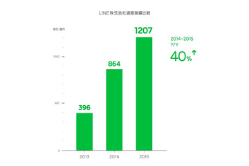 いまだ成長するLINE、2015年通期売上は前年40%増の1,207億円 画像
