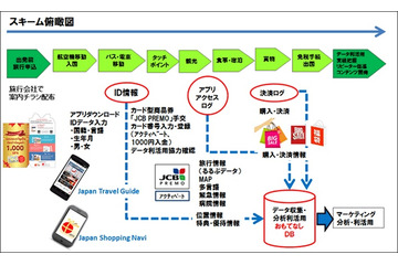 訪日客の「移動・決済」情報をマーケ活用、NTT・JTB・JCBらがアプリ実験 画像