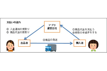 フリマアプリのトラブル増加、東京都が注意呼びかけ 画像