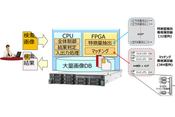 1万枚以上の画像から1秒で部分検索、富士通が技術開発 画像