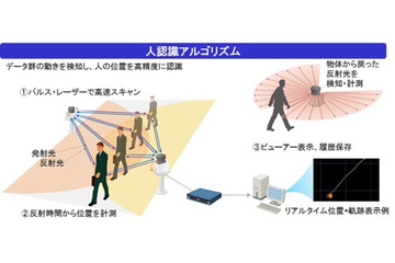 「人流計測ソフトウェア」、ライセンス販売開始……セキュリティからマーケティング活用まで 画像
