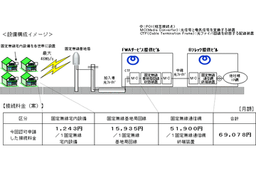 NTT西、Bフレッツ ワイヤレスタイプのアクセスラインのみをアンバンドルで提供 画像