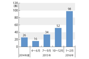 電力自由化まで、残り50日……もしトラブったら？ 画像