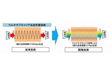 既存の光ファイバで、従来の10倍「1Tbps伝送」実現……三菱電機の新技術 画像