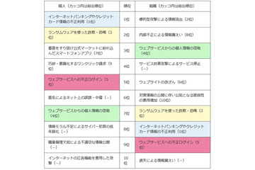 2015年「影響が大きかったセキュリティ脅威」、“ランサムウェア”が急上昇 画像