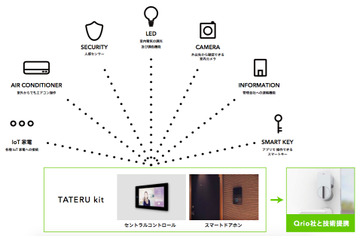 スマートドアホンを軸に民泊＆IoTを推進する合弁会社を設立 画像