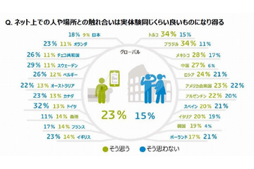 「ネットでの触れ合い、実体験に及ばない」日本は高め……ブラジル、トルコは低め 画像