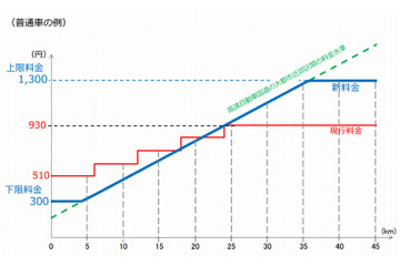 首都圏の高速道路、4月1日から新料金体系がスタート……首都高は下限料金300円に 画像