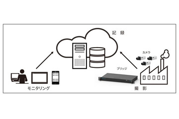 録画機器不要で管理の手間を削減!監視カメラ用クラウドサービス 画像