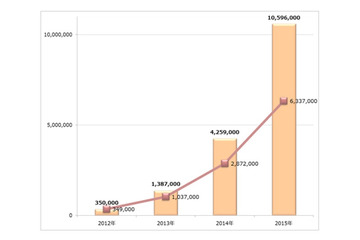 Android不正アプリが、1000万個を突破 画像