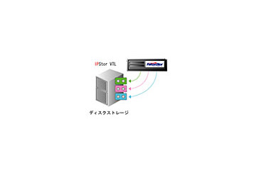 ソフトバンクBB、ファルコンストアの仮想テープライブラリ「VTL-S/V」を独占販売 画像