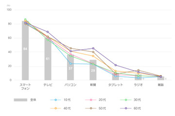 10代にとって「ニュース=LINE」、PC離れ・新聞離れが顕著に 画像