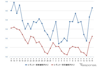 レギュラーガソリン112.1円、4週間ぶりの値上がり 画像