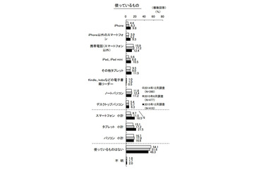 女子小学生、スマホ使用率が1年で倍増　初のパソコン超え 画像