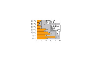 【スピード速報】CATVキャリアの51％は平均10Mbps以下、高速グループと低速グループが固定化？ 画像