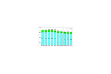 【総務省】0AB〜J-IP電話は84.4％増と顕著な伸び、加入電話/ISDNは減少、携帯電話は増加傾向 画像