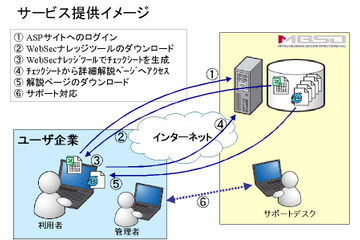 MBSD、セキュリティ教育とWebアプリケーション構築時に利用できるナレッジツールを組み合わせた新サービスを開始 画像