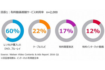 有料ネット動画、利用率が1割超え……衛星放送に迫る勢い 画像