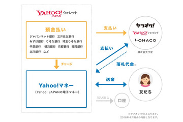 ヤフー、来春にリアル決済に参入……電子マネー「Yahoo!マネー」を今夏スタート 画像