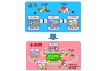 「食品ロス」、天気予報を活用し30%削減に成功……経産省プロジェクト 画像