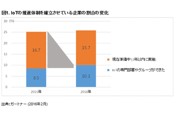 企業のIoTへの取り組み、この1年は“足踏み”状態 画像