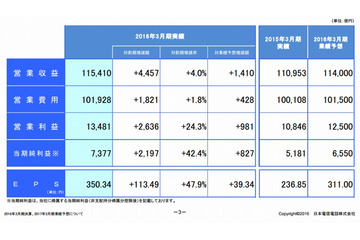 NTT決算、過去最高の収益・純利益を記録……海外ビジネスが成長 画像