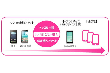 UQ「マンスリー割」、中古スマホにも適用可能に……ゲオで取り扱い開始 画像