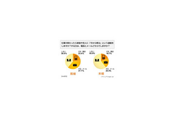 “カエルコール”は電話? メール?〜「家族への連絡」は意外な結果 画像