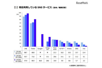 大学生が情報を得るメディアは「テレビとTwitter」 画像