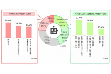 ロボットによる接客、「利用したくない」理由は“技術不信”？ 画像