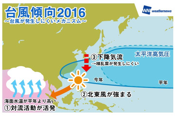 今年の台風は少なめ……「インド洋の高温」「ラニーニャ現象」が原因 画像