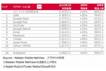 Instagram、アプリ利用者数が1,000万人を突破……高年齢層にも浸透はじまる 画像