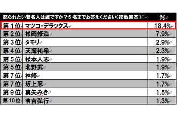 この人に怒られたい---1位はマツコ・デラックス 画像