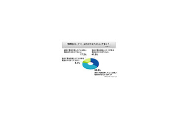 あの機種にはない電池交換機能、必要派が大多数〜「iPhone」は人気薄? 画像