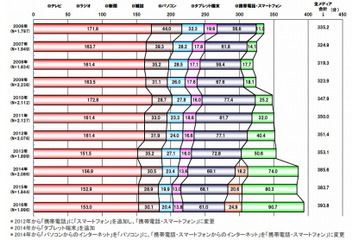 この10年でメディアはどう変化? 「携帯電話・スマホ=情報が早い」は3倍に 画像
