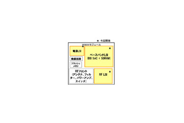 富士通、大幅な低消費電力化・小型化を実現したモバイルWiMAX端末向けチップセット 画像