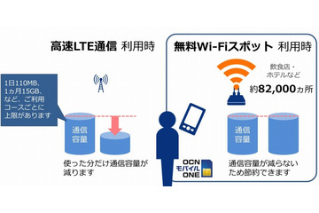 OCNモバイルONE、全国8万か所超で無料Wi-Fiを提供開始 画像