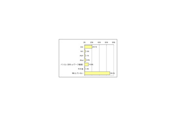 DSを使って学習する人は約5人に1人、「脳力」、「漢字」が人気 画像