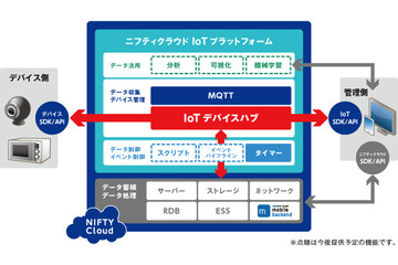 企業のIoT化を支援！ニフティのクラウド利用の新サービス 画像