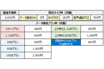 M2M/IoT用途を想定した格安MVNOの新プラン……ニフティ 画像