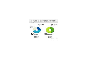 「クール・ビズ」約45％が「定着」、職場環境によって個人の意識に大きな差〜アイシェア調べ 画像