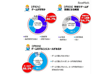 ゲーム禁止で成績に差はでない!でも…… 画像