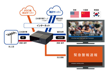 リアルタイム翻訳で防災情報をテレビに多言語表示する技術 画像