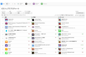 ポケモンGO、はやくもダウンロード1位に！iOS版無料アプリ部門 画像