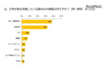 8割の親が子どもの夏休みの宿題手伝う 画像