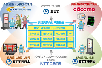 NTTグループ6社、ロボット関連ビジネスの創出を目指した実証実験を開始 画像