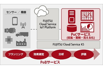 IoTビジネスへの参入をサポートする実証実験支援サービス……富士通ビー・エス・シー 画像