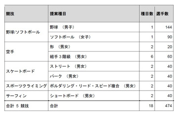 東京オリンピック・パラリンピックに5競技の追加が決定 画像